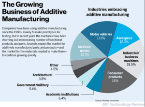 Additive Manufacturing Growing